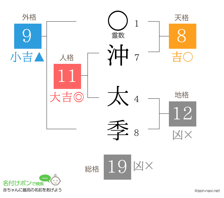 沖 太季さんの姓名判断結果