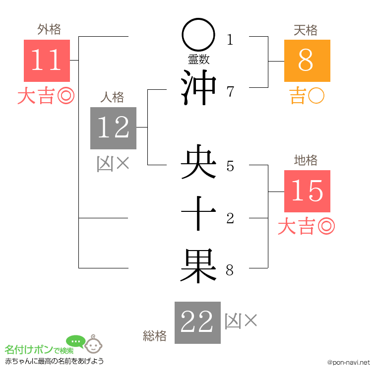 沖 央十果さんの姓名判断結果
