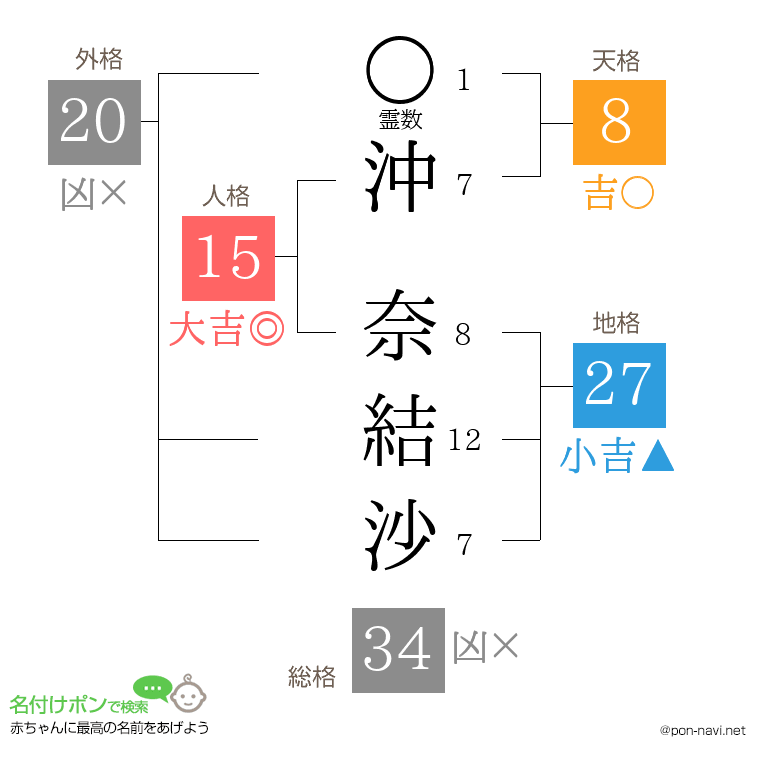 沖 奈結沙さんの姓名判断結果