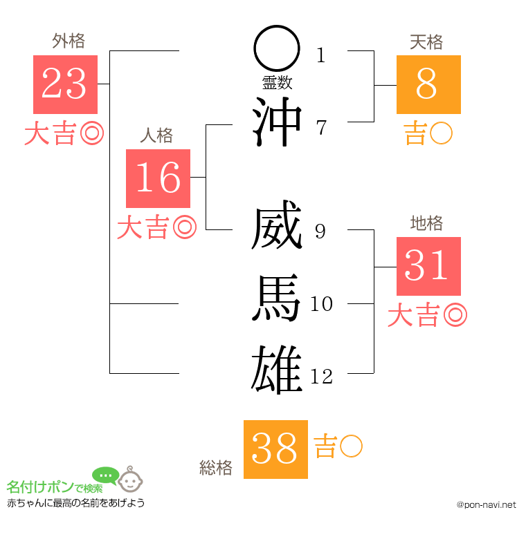 沖 威馬雄さんの姓名判断結果