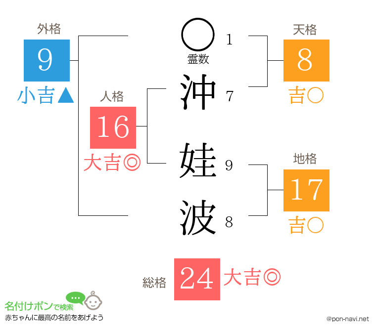 沖 娃波さんの姓名判断結果