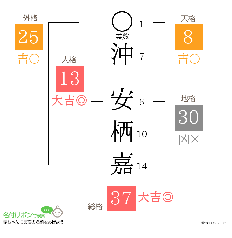 沖 安栖嘉さんの姓名判断結果