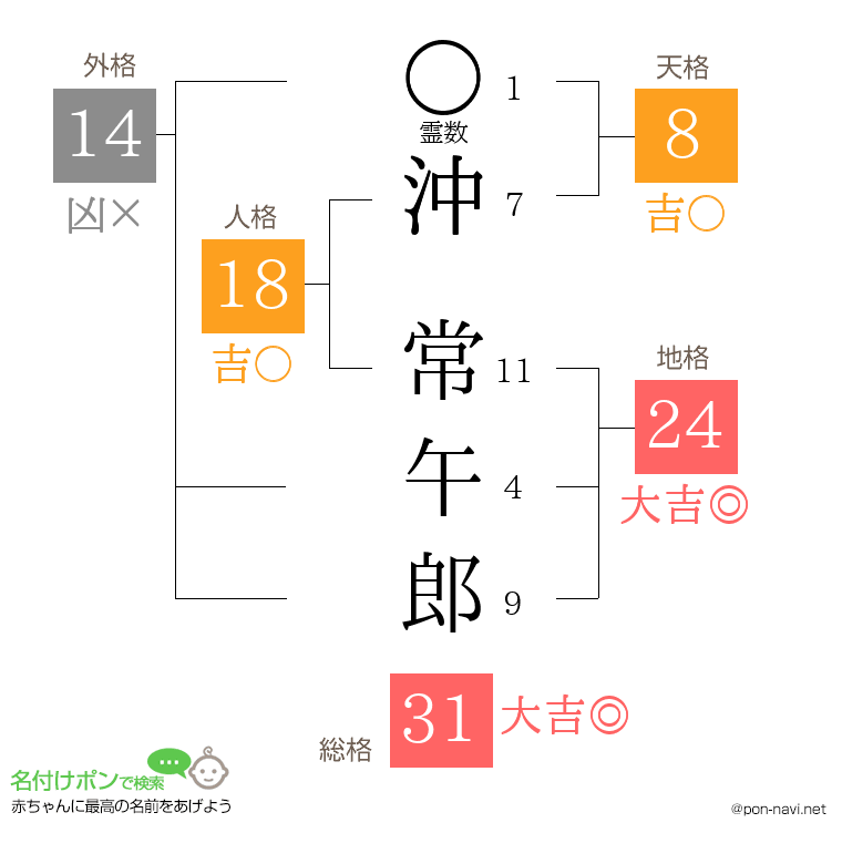 沖 常午郎さんの姓名判断結果