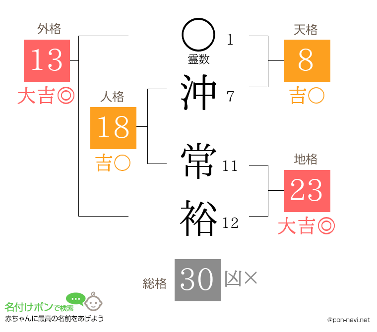 沖 常裕さんの姓名判断結果
