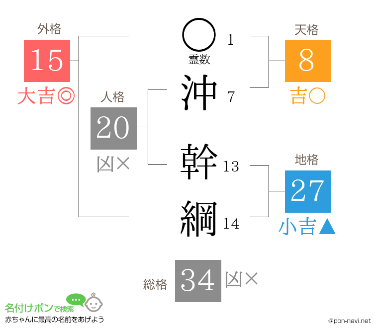 沖 幹綱さんの姓名判断結果