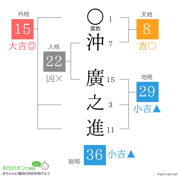 沖 廣之進さんの姓名判断結果