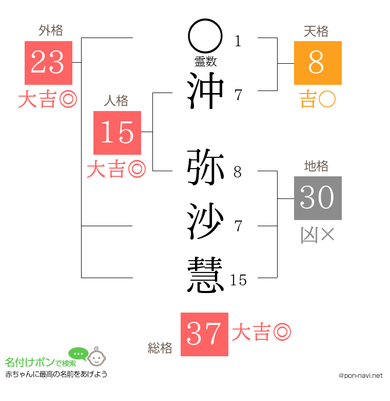 沖 弥沙慧さんの姓名判断結果