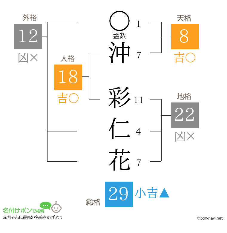 沖 彩仁花さんの姓名判断結果