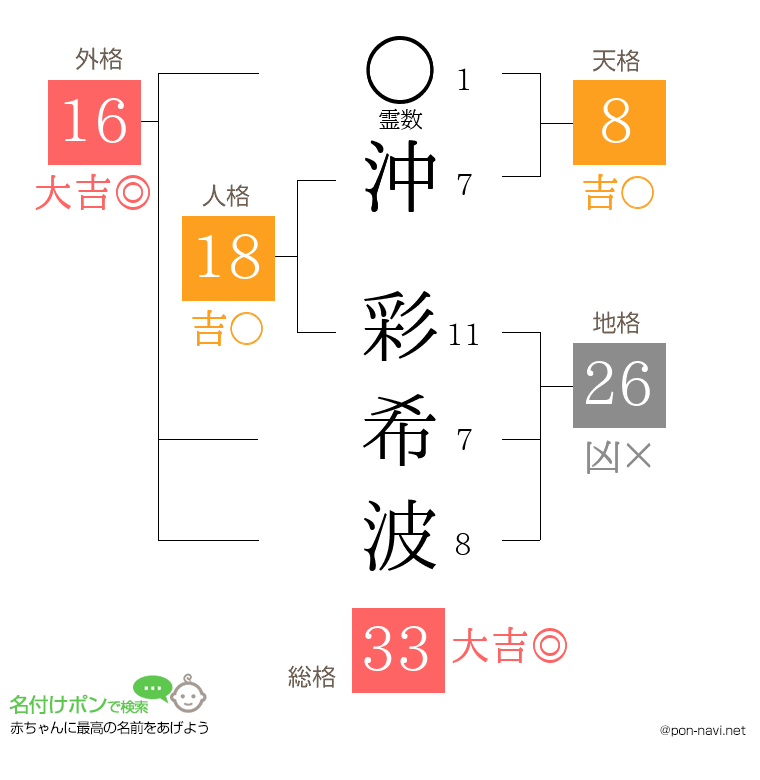 沖 彩希波さんの姓名判断結果