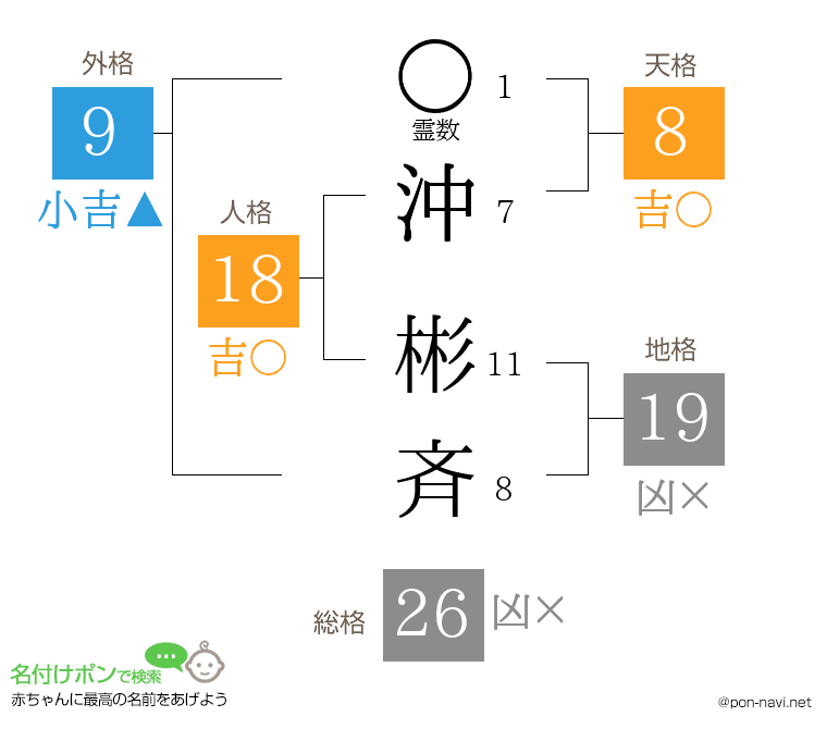 沖 彬斉さんの姓名判断結果