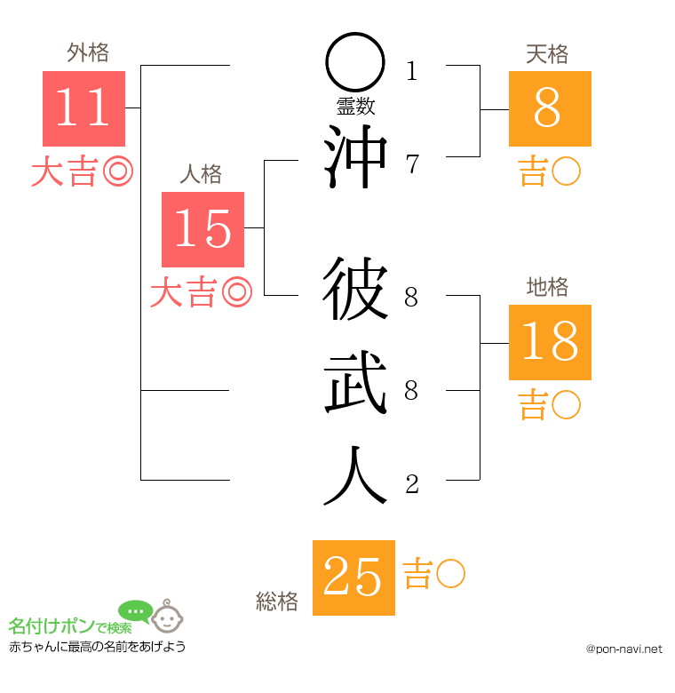 沖 彼武人さんの姓名判断結果