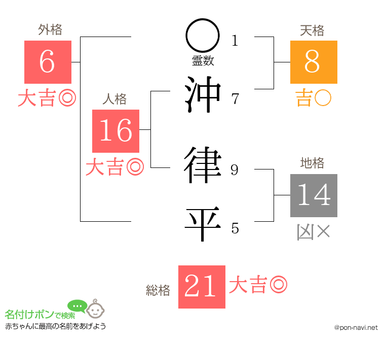 沖 律平さんの姓名判断結果