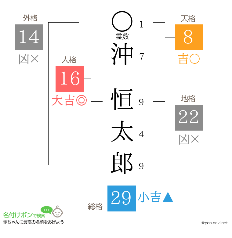 沖 恒太郎さんの姓名判断結果