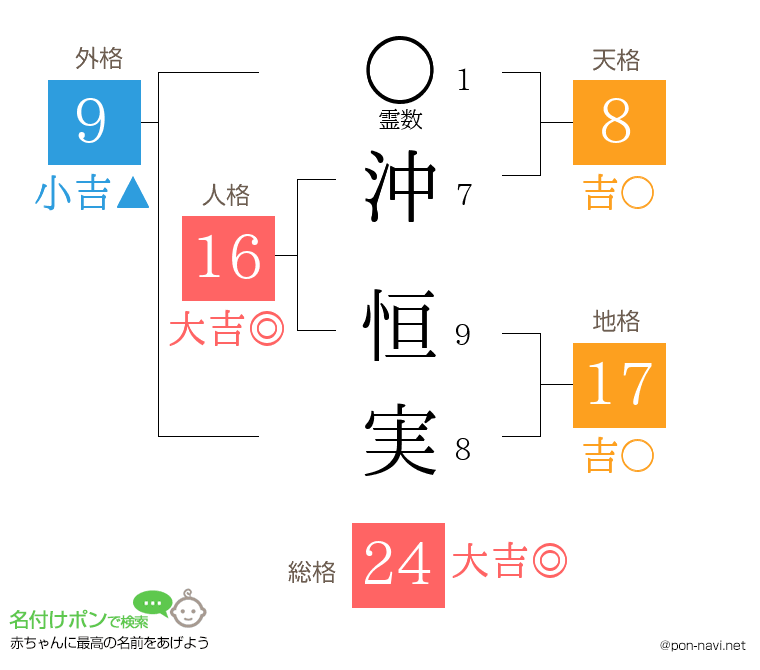 沖 恒実さんの姓名判断結果