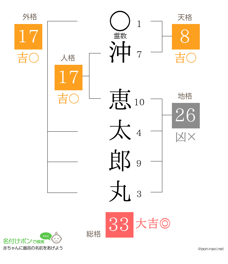 沖 恵太郎丸さんの姓名判断結果