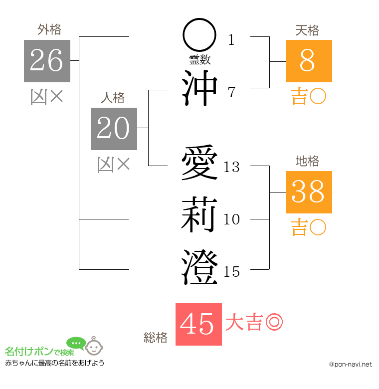 沖 愛莉澄さんの姓名判断結果