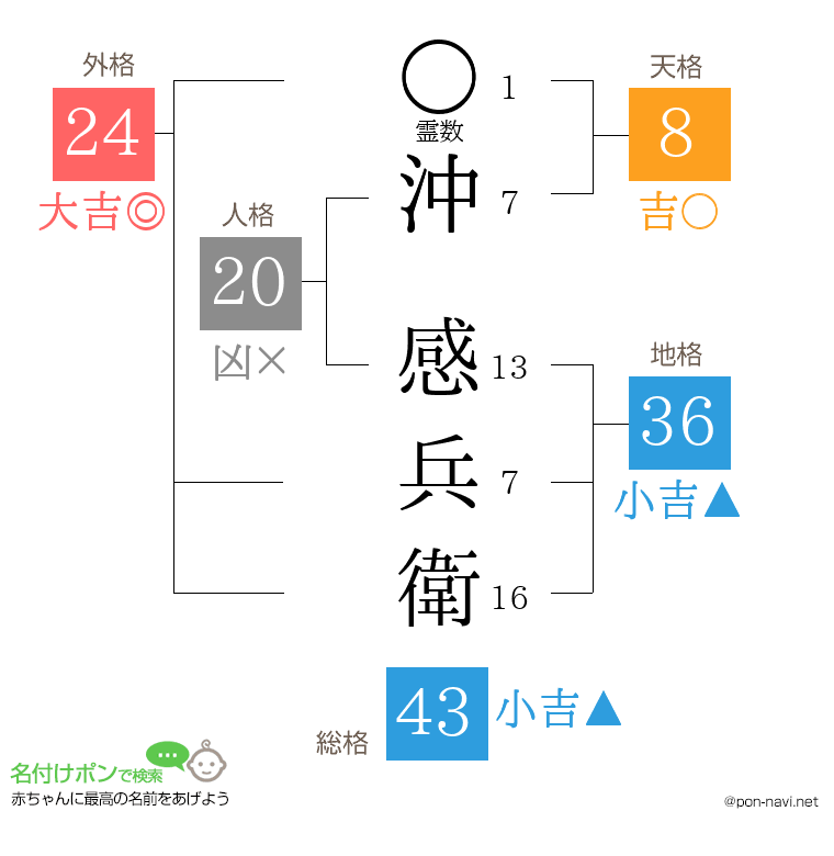 沖 感兵衛さんの姓名判断結果