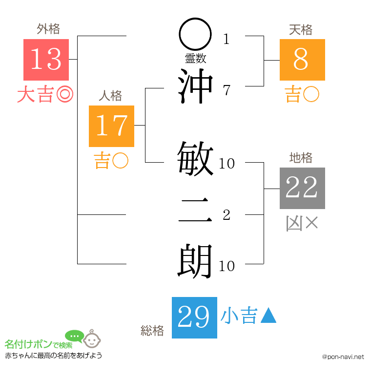 沖 敏二朗さんの姓名判断結果