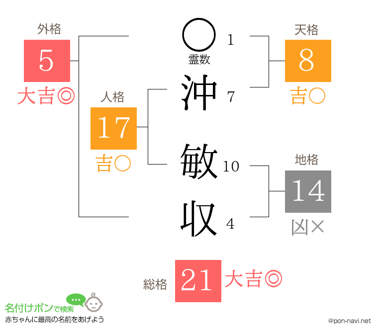 沖 敏収さんの姓名判断結果