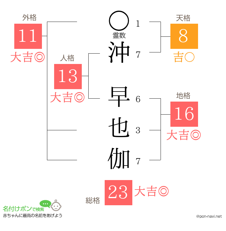沖 早也伽さんの姓名判断結果