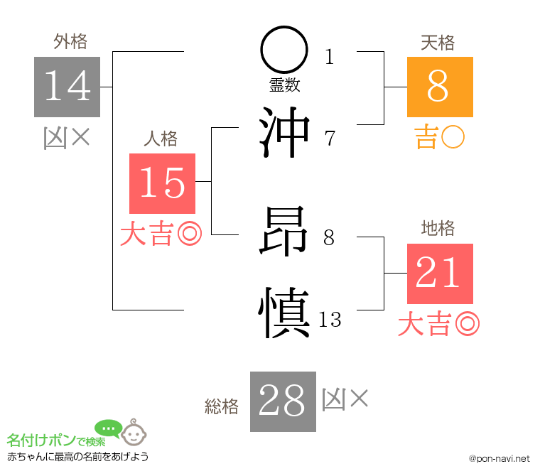 沖 昂慎さんの姓名判断結果