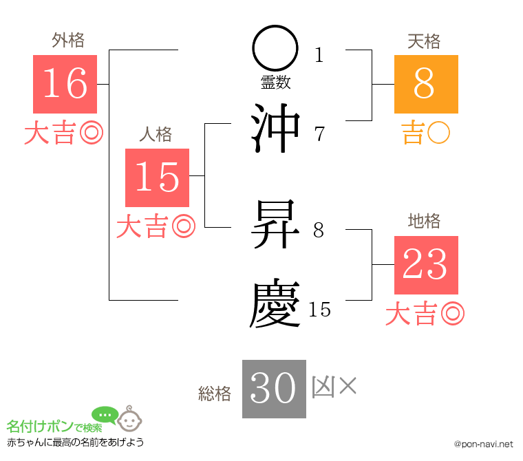 沖 昇慶さんの姓名判断結果