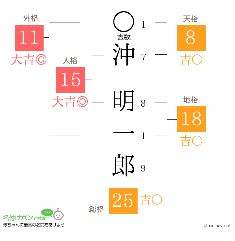 沖 明一郎さんの姓名判断結果