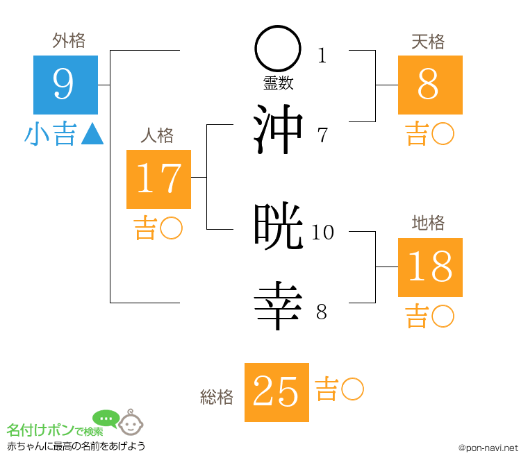 沖 晄幸さんの姓名判断結果