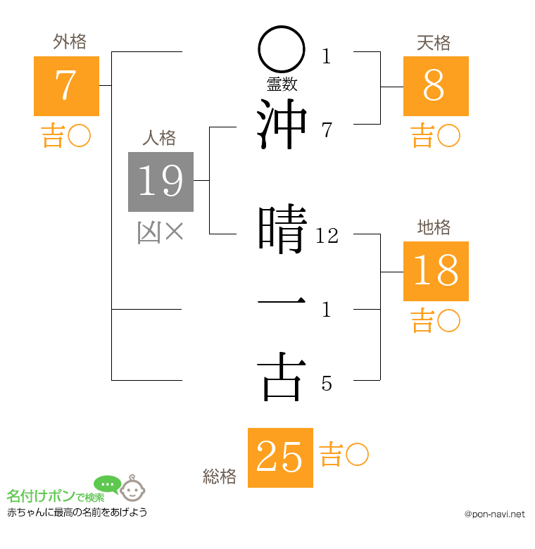 沖 晴一古さんの姓名判断結果