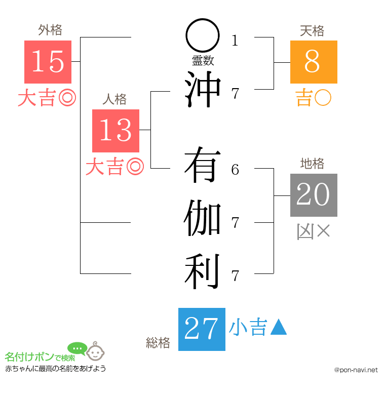 沖 有伽利さんの姓名判断結果
