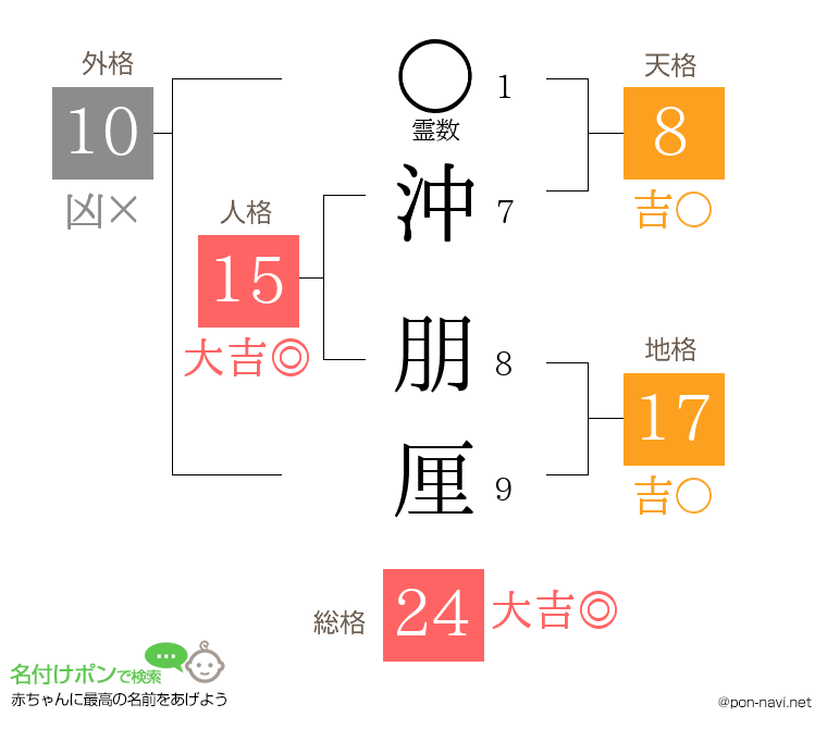 沖 朋厘さんの姓名判断結果