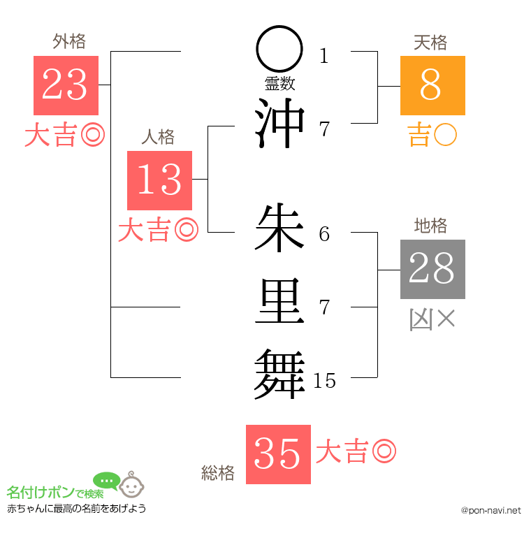 沖 朱里舞さんの姓名判断結果