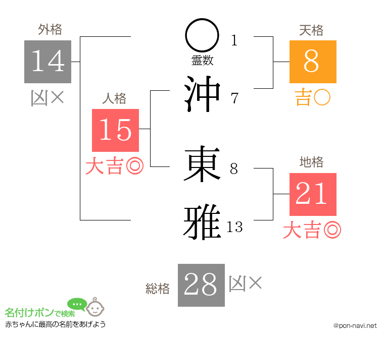 沖 東雅さんの姓名判断結果