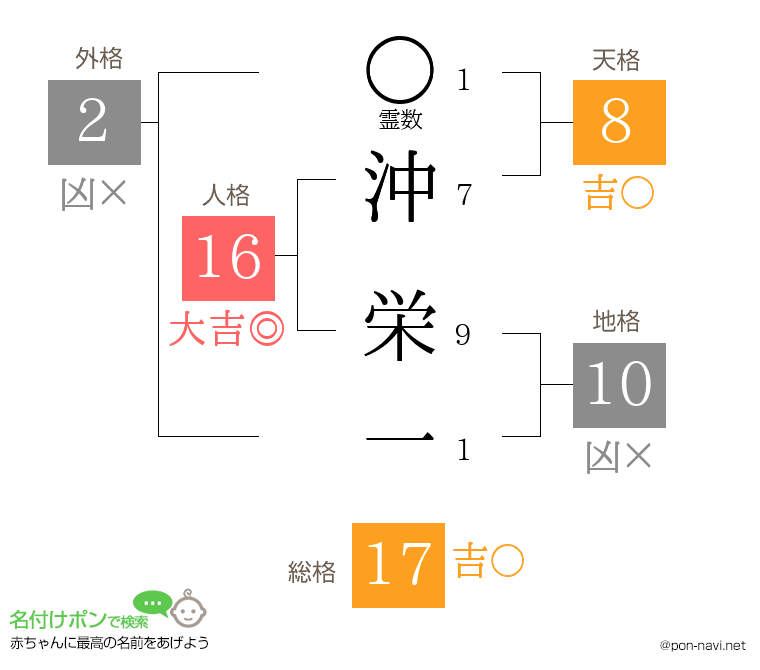 沖 栄一さんの姓名判断結果