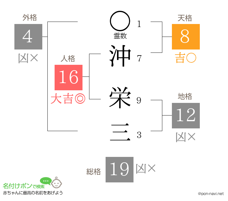 沖 栄三さんの姓名判断結果