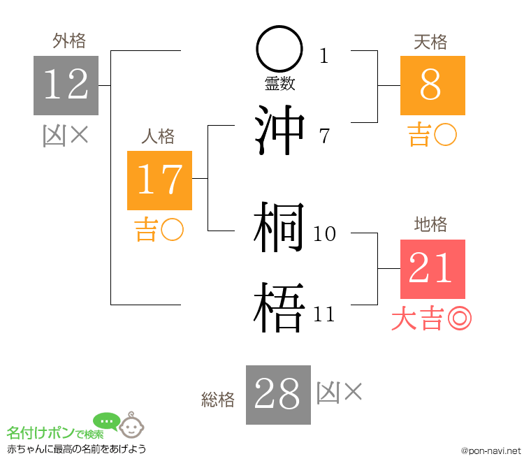 沖 桐梧さんの姓名判断結果