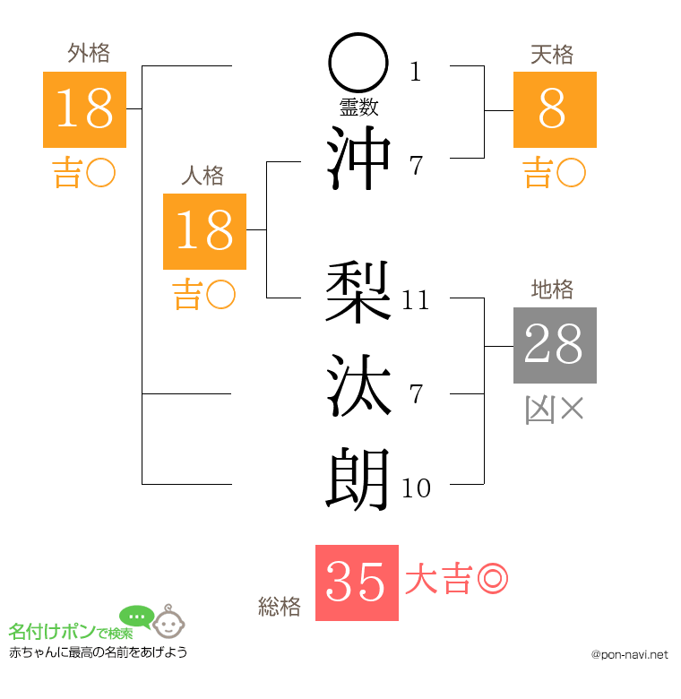 沖 梨汰朗さんの姓名判断結果