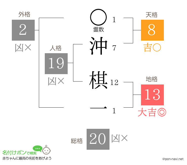 沖 棋一さんの姓名判断結果