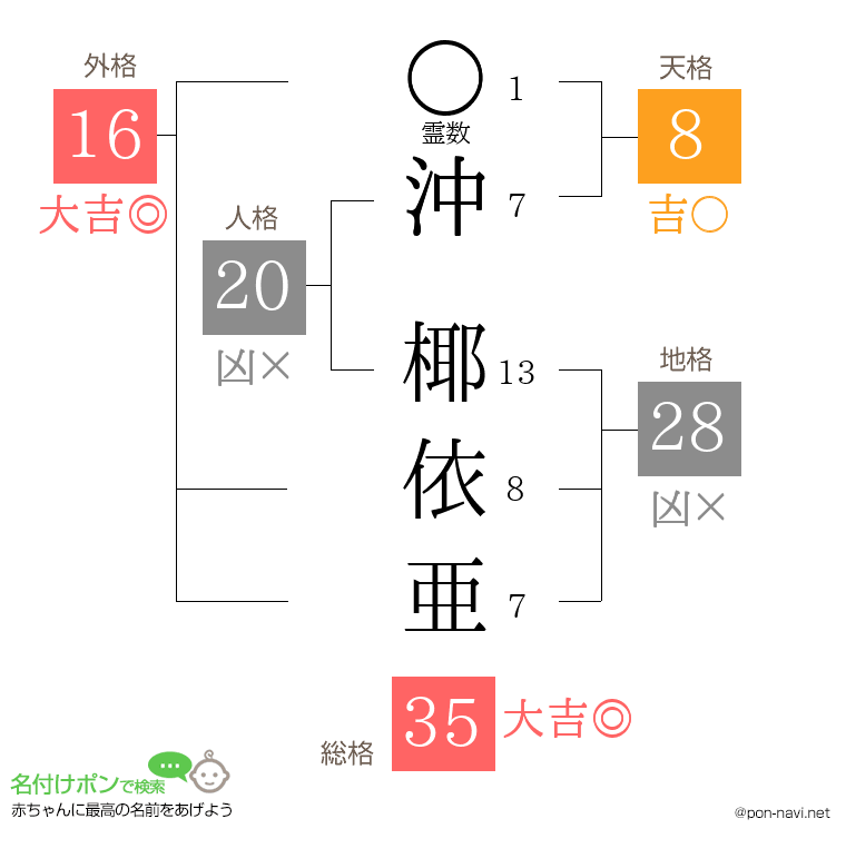 沖 椰依亜さんの姓名判断結果