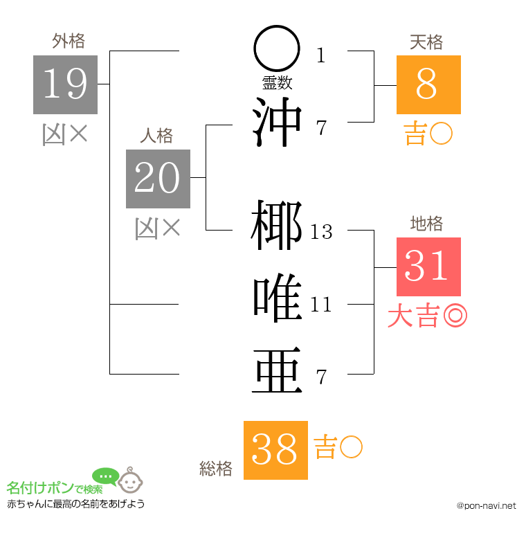 沖 椰唯亜さんの姓名判断結果