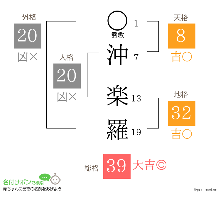 沖 楽羅さんの姓名判断結果