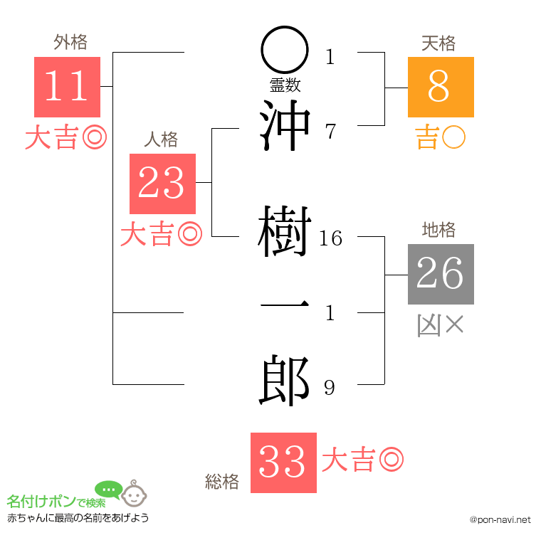 沖 樹一郎さんの姓名判断結果