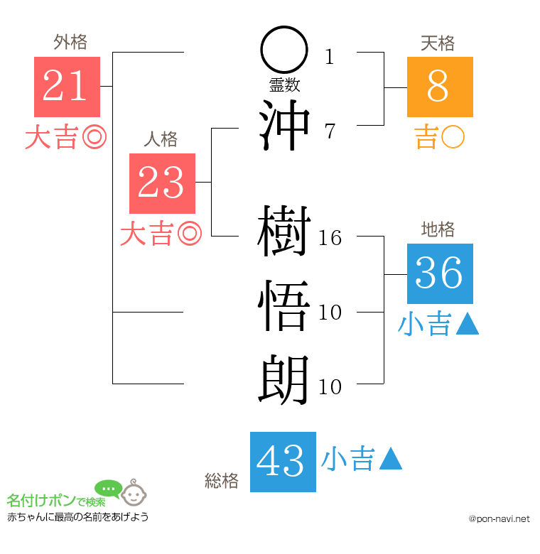 沖 樹悟朗さんの姓名判断結果