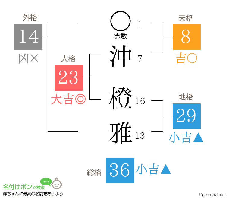 沖 橙雅さんの姓名判断結果