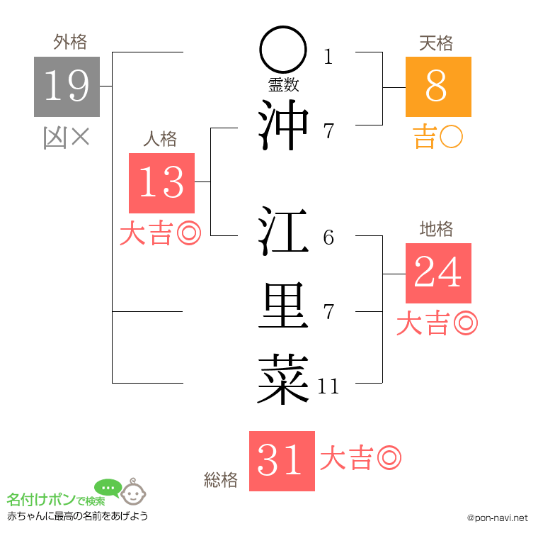 沖 江里菜さんの姓名判断結果