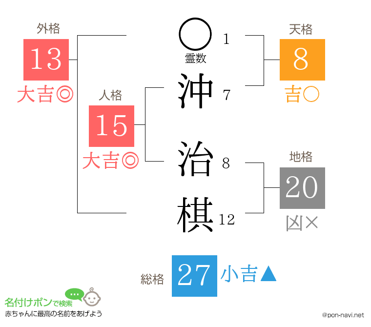 沖 治棋さんの姓名判断結果