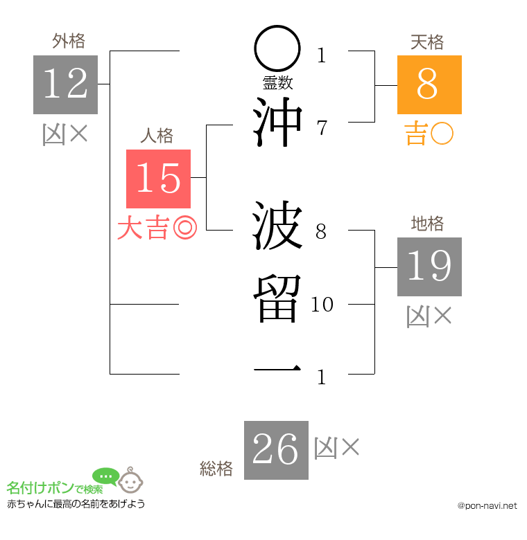 沖 波留一さんの姓名判断結果