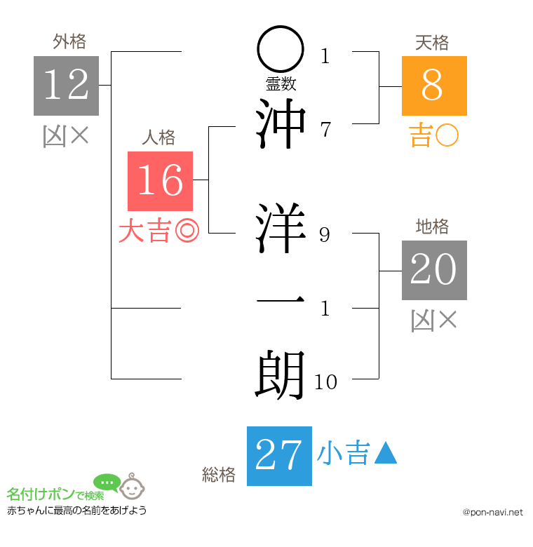 沖 洋一朗さんの姓名判断結果