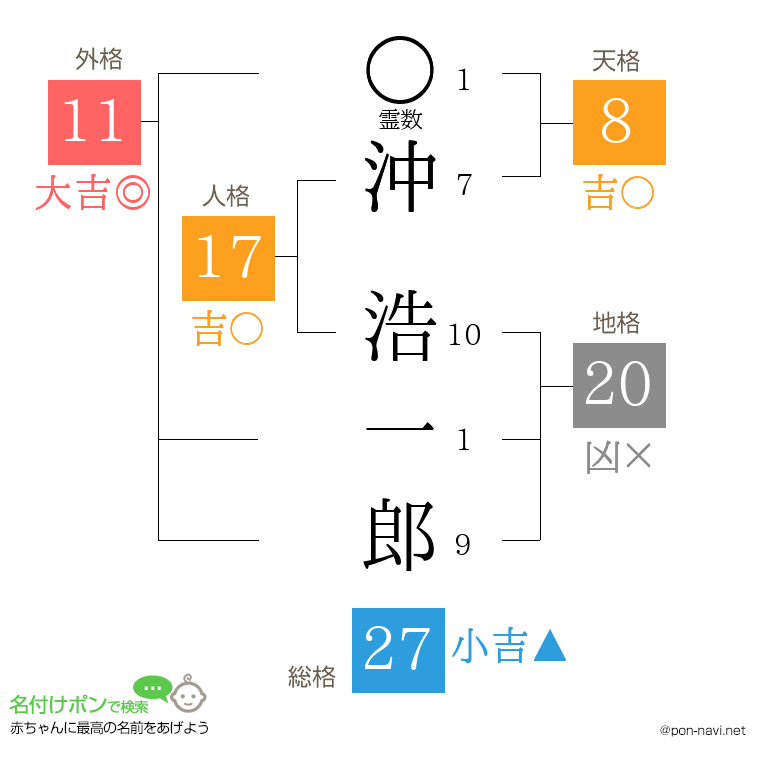 沖 浩一郎さんの姓名判断結果