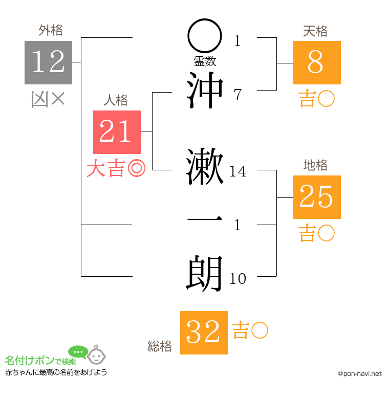 沖 漱一朗さんの姓名判断結果